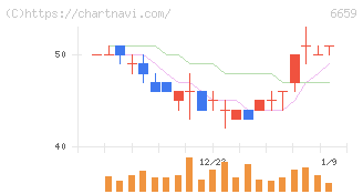 メディアリンクス(6659)の日足チャート