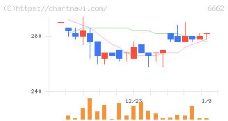 ユビテック(6662)の日足チャート