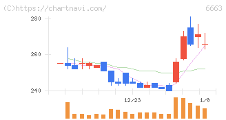 太洋テクノレックス(6663)の日足チャート