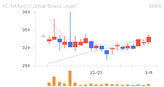 オプトエレクトロニクス(6664)の日足チャート