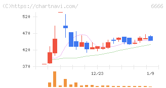 リバーエレテック(6666)の日足チャート