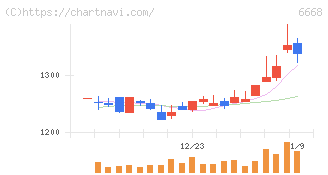 アドテック　プラズマ　テクノロジー(6668)の日足チャート