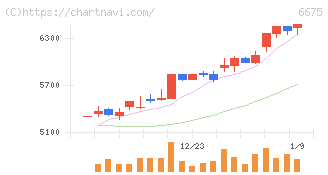 サクサ(6675)の日足チャート