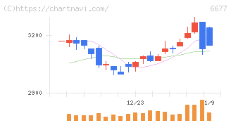 エスケーエレクトロニクス(6677)の日足チャート