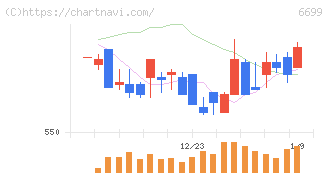 ダイヤモンドエレクトリックホールディングス(6699)の日足チャート