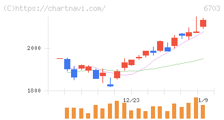 ＯＫＩ(6703)の日足チャート
