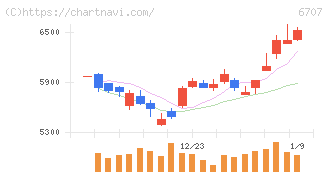 サンケン電気(6707)の日足チャート