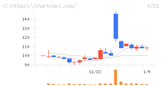 ウインテスト(6721)の日足チャート
