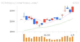 ルネサスエレクトロニクス(6723)の日足チャート