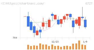 ワコム(6727)の日足チャート