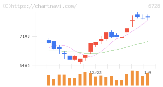 アルバック(6728)の日足チャート