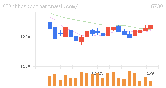 アクセル(6730)の日足チャート