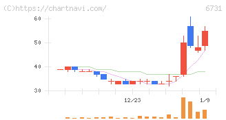 ピクセラ(6731)の日足チャート