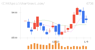 サン電子(6736)の日足チャート