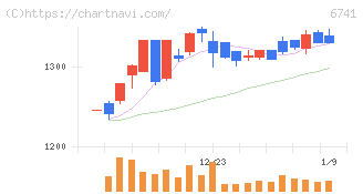 日本信号(6741)の日足チャート