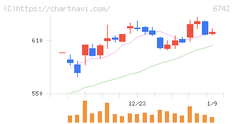 京三製作所(6742)の日足チャート