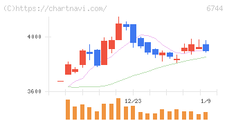能美防災(6744)の日足チャート