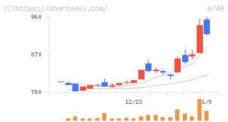 星和電機(6748)の日足チャート