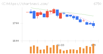 エレコム(6750)の日足チャート