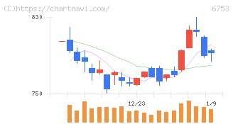 シャープ(6753)の日足チャート