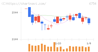 アンリツ(6754)の日足チャート