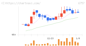 ＯＳＧコーポレーション(6757)の日足チャート
