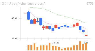 ソニーグループ(6758)の日足チャート