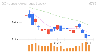 ＴＤＫ(6762)の日足チャート