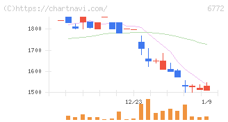 東京コスモス電機(6772)の日足チャート