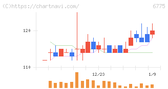 ＴＢグループ(6775)の日足チャート