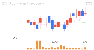 天昇電気工業(6776)の日足チャート