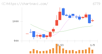 日本電波工業(6779)の日足チャート