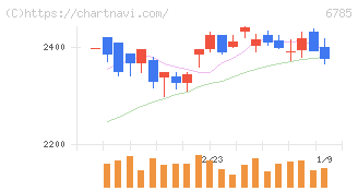 鈴木(6785)の日足チャート
