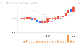 ＲＶＨ(6786)の日足チャート