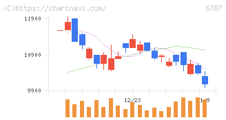 メイコー(6787)の日足チャート