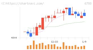 日本トリム(6788)の日足チャート