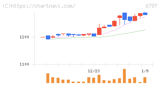 名古屋電機工業(6797)の日足チャート