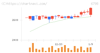 ＳＭＫ(6798)の日足チャート