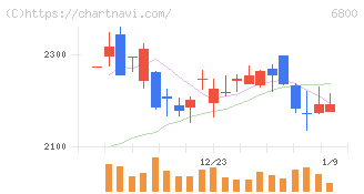 ヨコオ(6800)の日足チャート