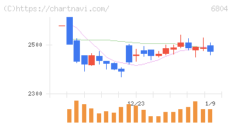 ホシデン(6804)の日足チャート