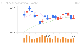 日本航空電子工業(6807)の日足チャート