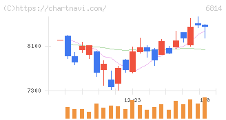 古野電気(6814)の日足チャート