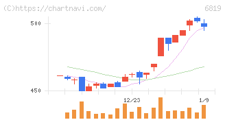伊豆シャボテンリゾート(6819)の日足チャート