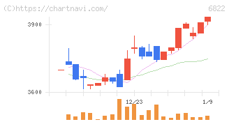 大井電気(6822)の日足チャート