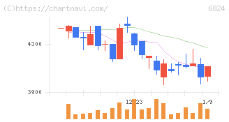 新コスモス電機(6824)の日足チャート