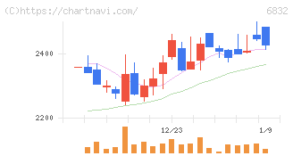 アオイ電子(6832)の日足チャート