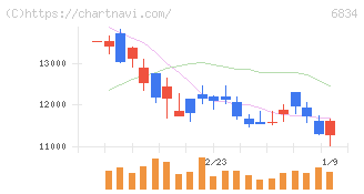 精工技研(6834)の日足チャート