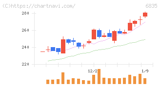 アライドテレシスホールディングス(6835)の日足チャート
