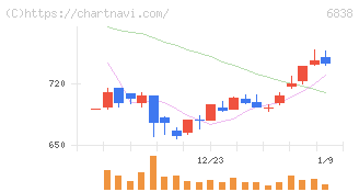 多摩川ホールディングス(6838)の日足チャート