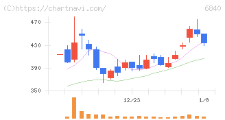 ＡＫＩＢＡホールディングス(6840)の日足チャート